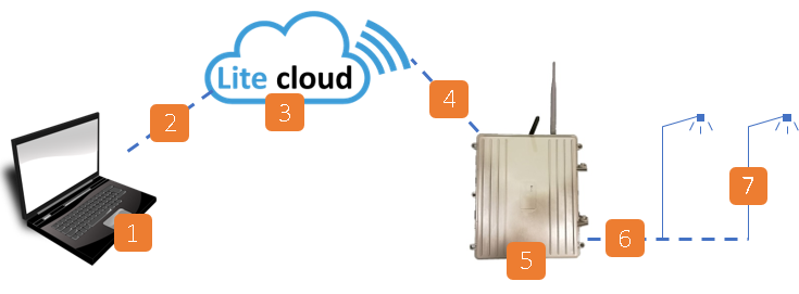 LoRaWAN Smart Light Controller