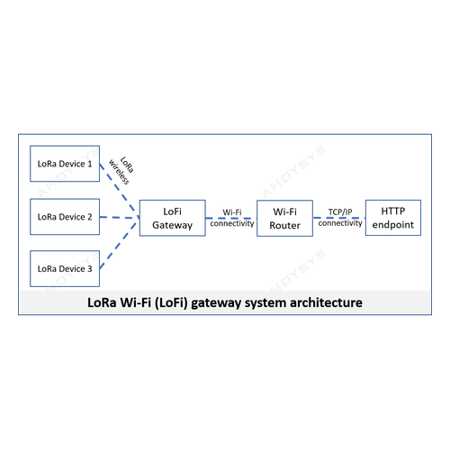 32468lora-wifi-gateway-dvc-lofi-101-02.png