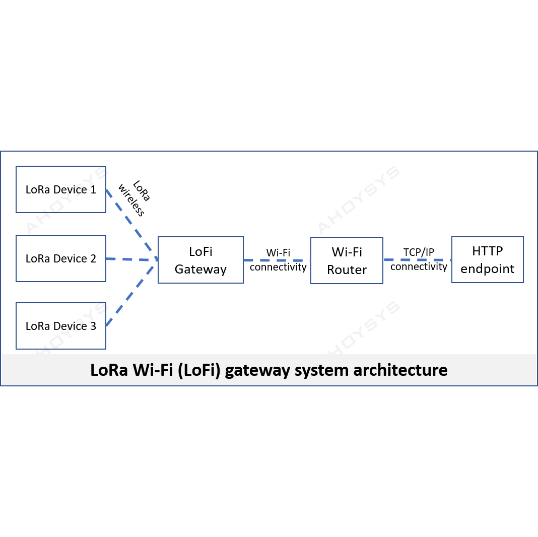 lora-wifi-gateway-architecture.png